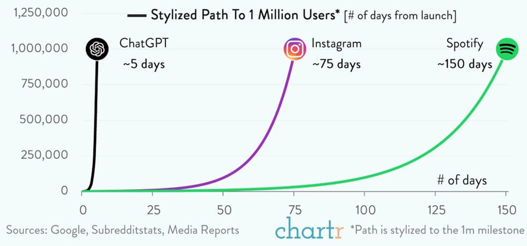 In the first 5 days, ChatGPT gained 1 million users, and it has become the fastest-growing consumer app of all time.