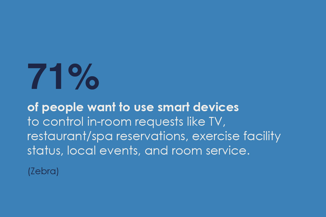 71% of people want to use smartphones and tablets to control in-room requests like TV, restaurant/spa reservations, exercise facility status, local events, and room service. (Zebra)