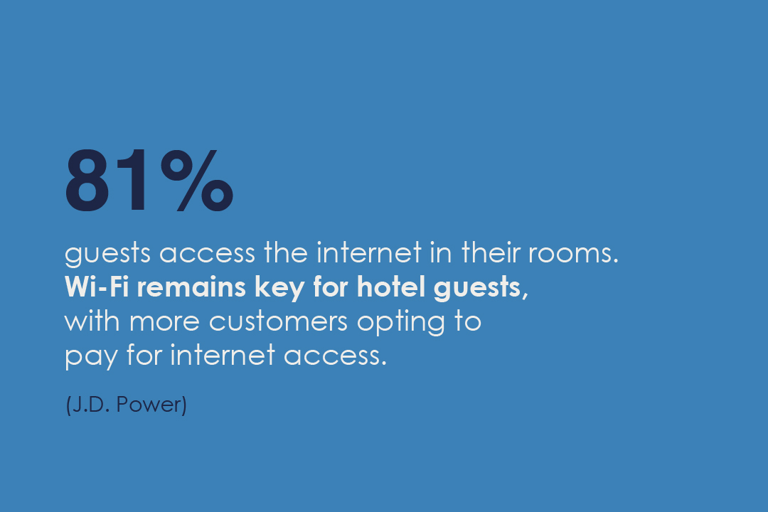 Wi-Fi remains key for hotel guests, with 81% accessing the internet in their rooms. More are opting to pay for internet access. (J.D. Power)