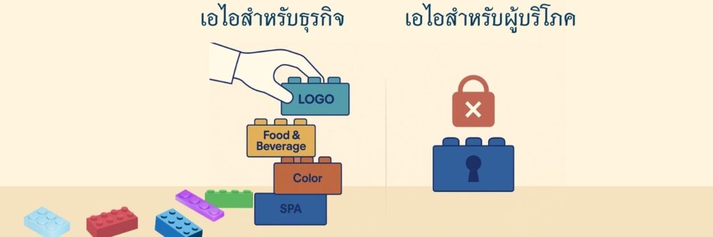 ผู้ช่วยเสียง AI สำหรับธุรกิจ vs. ผู้บริโภค: 5 ความแตกต่างที่สำคัญ 3 TH customization