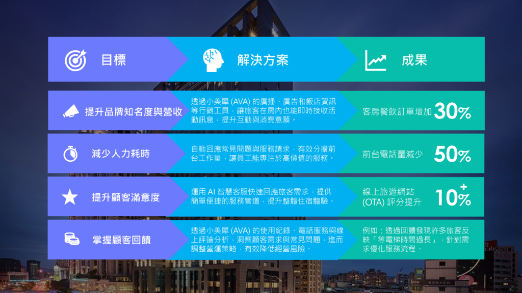 Case Study Hilton Taipei Sinban 202503 CN 頁面 05