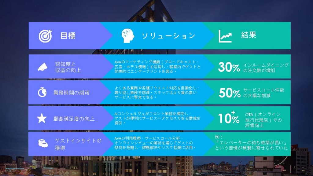 F&B収益が30%増加:ヒルトン台北新板、AIテクノロジーで収益と顧客満足の両立を実現 2 Case Study Hilton Taipei Sinban for blog post 頁面 1 1