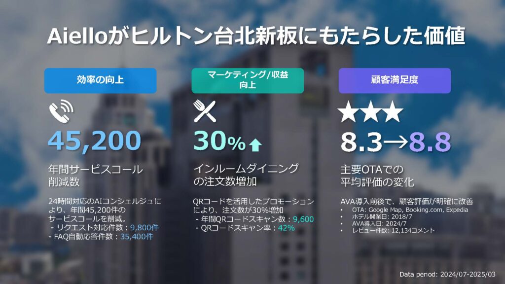 F&B収益が30%増加:ヒルトン台北新板、AIテクノロジーで収益と顧客満足の両立を実現 3 Case Study Hilton Taipei Sinban for blog post 頁面 2