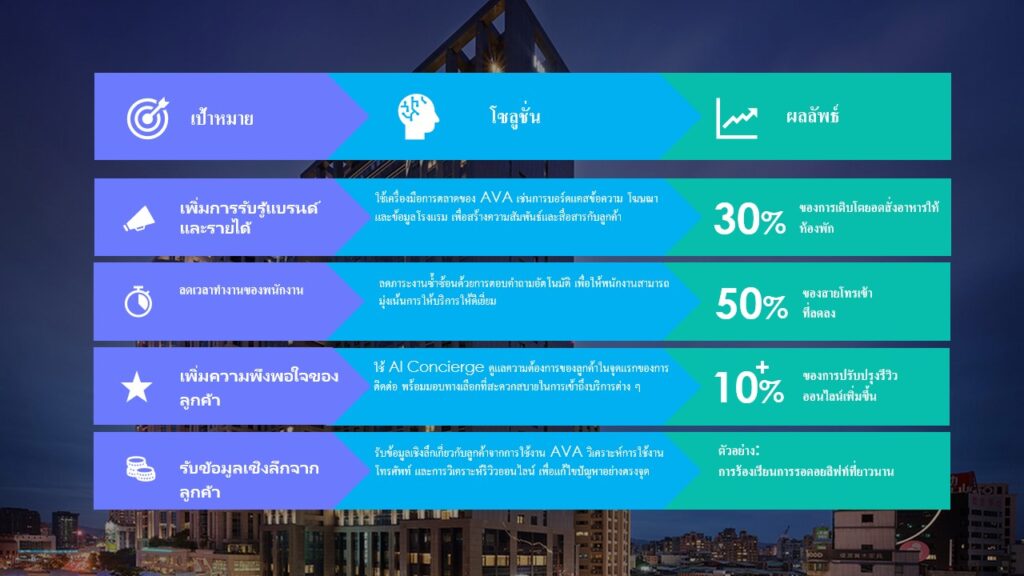 รายได้จากอาหารและเครื่องดื่มเติบโต 30%: โรงแรมฮิลตัน ไทเป ซินป่าน ประสบความสำเร็จทั้งด้านรายได้และความพึงพอใจของลูกค้าด้วยเทคโนโลยี AI 2 Slide4