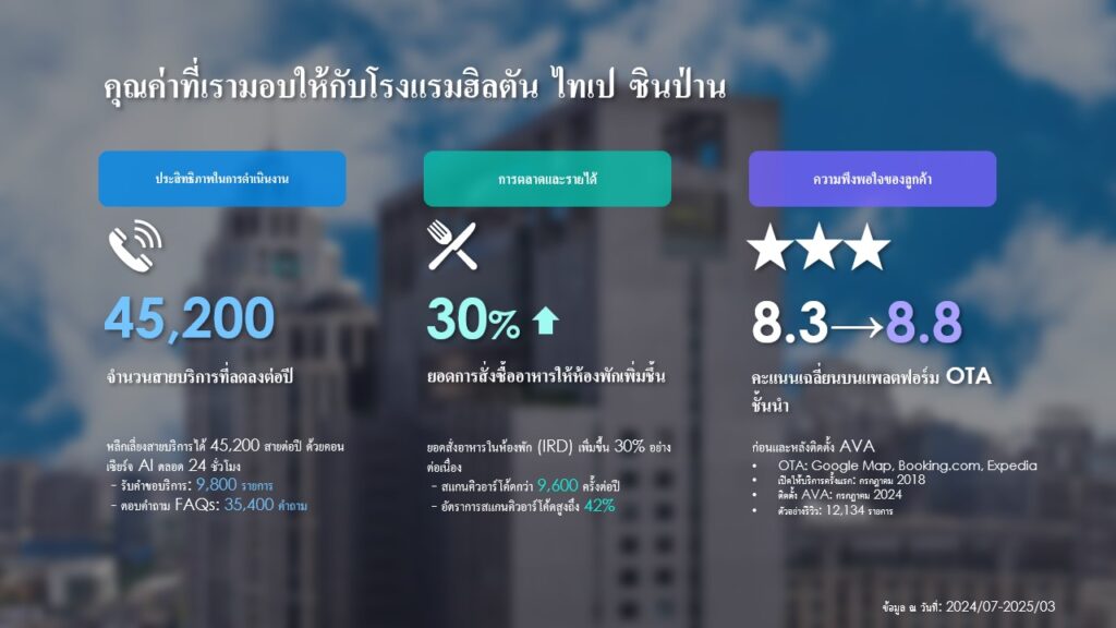 รายได้จากอาหารและเครื่องดื่มเติบโต 30%: โรงแรมฮิลตัน ไทเป ซินป่าน ประสบความสำเร็จทั้งด้านรายได้และความพึงพอใจของลูกค้าด้วยเทคโนโลยี AI 3 Slide5